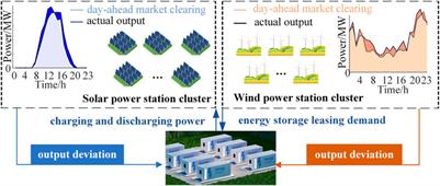 Risk-based optimization for facilitating the leasing services of shared energy storage among renewable energy stations